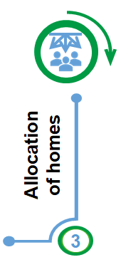 Affordable Housing Programme Home Allocation