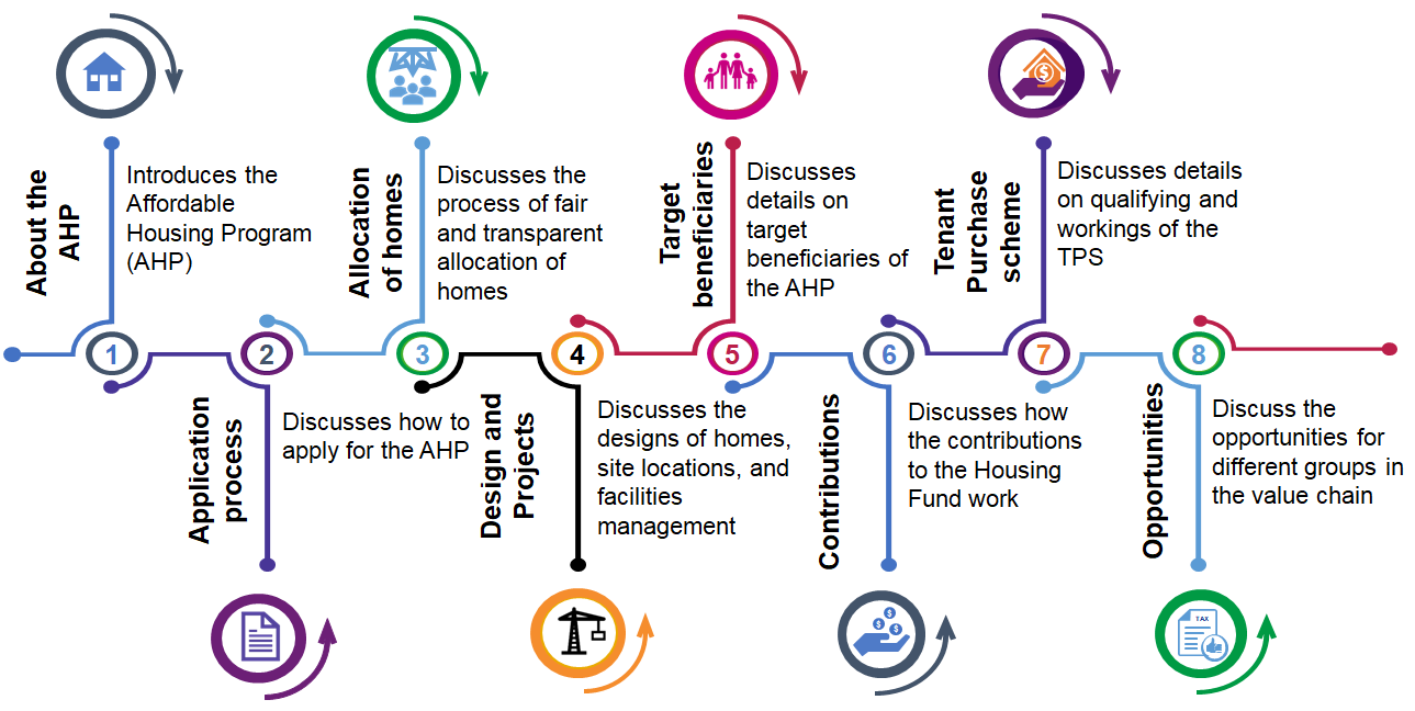 Affordable Housing Programme Frequently Asked Questions Overview