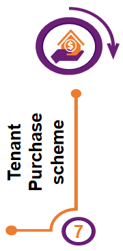 Affordable Housing Programme Tenant Purchase Scheme